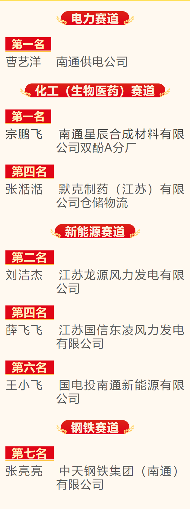 南通7名职工从全省1.8万余名参赛者中脱颖而出