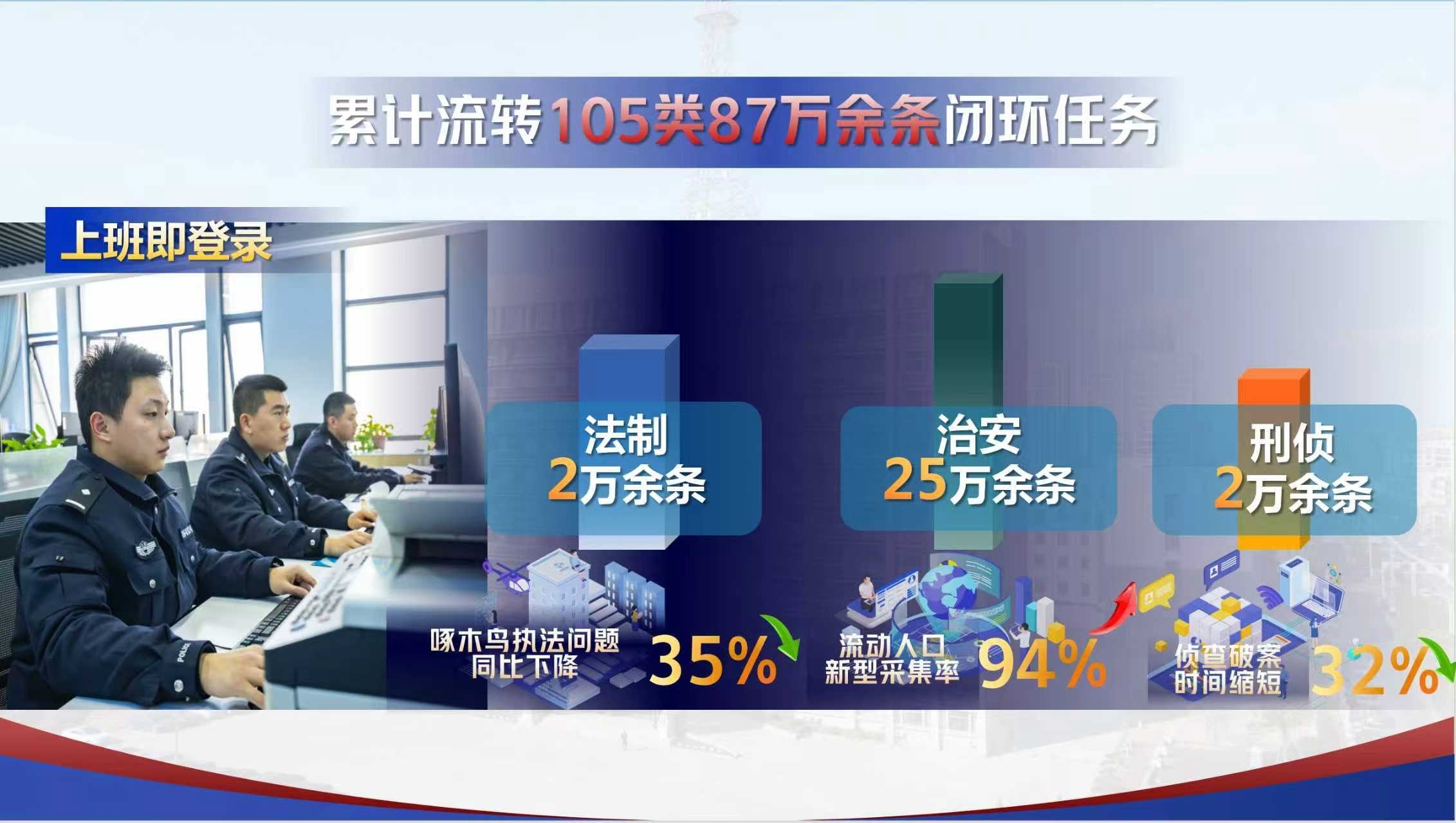 海安市公安局通过“智慧党建+平台派单”模式将治理任务转化为标准化流程,实现了高效闭环管理与群众满意度全市第一的治理成效。